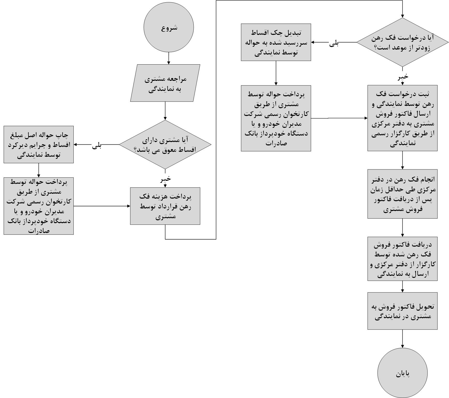 فرآیند فک رهن